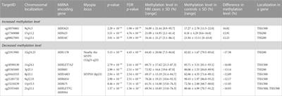 Differential methylation of microRNA encoding genes may contribute to high myopia